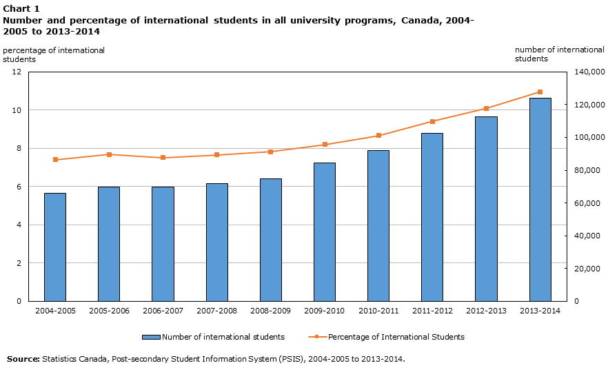 International students in Canadian Universities, 20042005 to 20132014