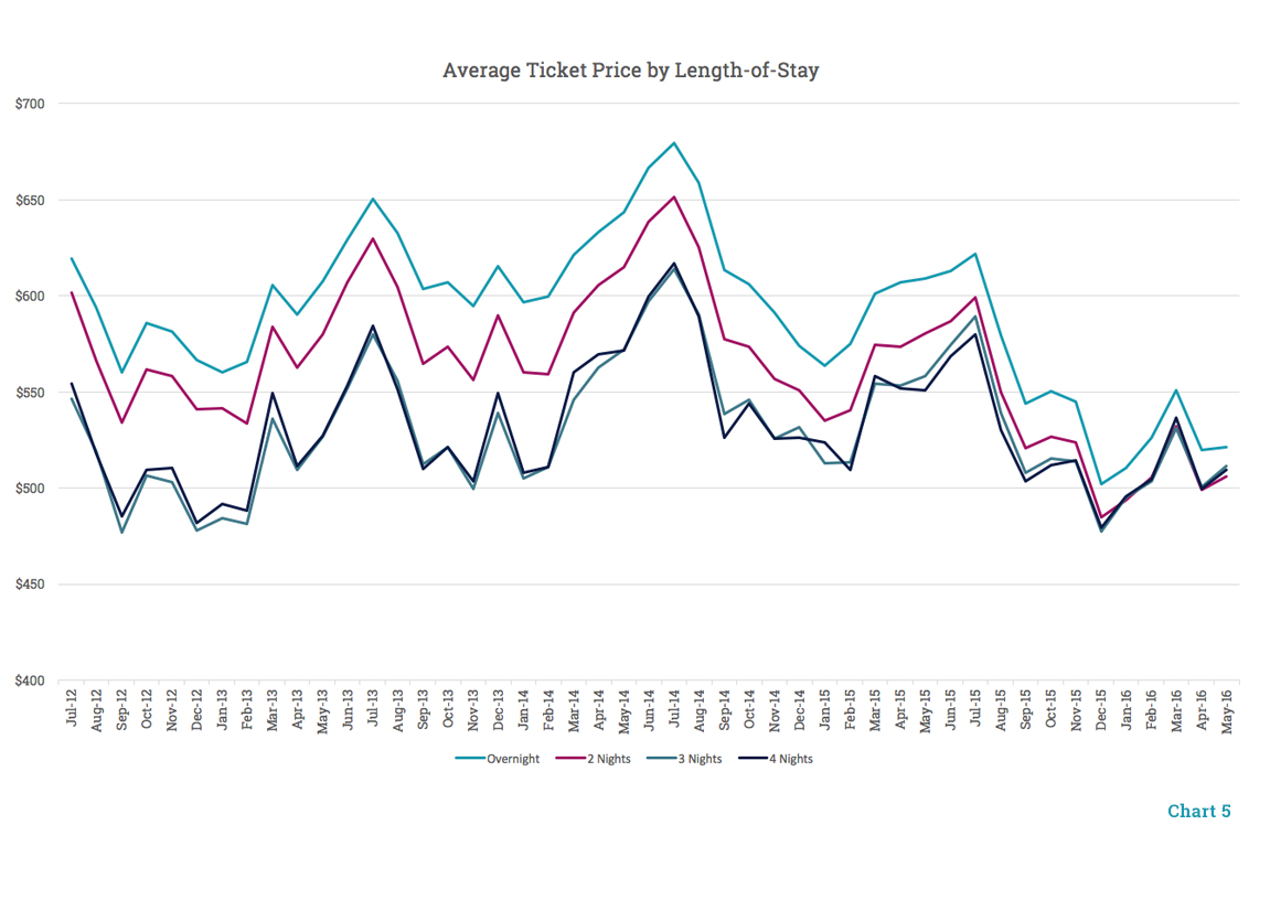 The Impact of Advance Purchase on Average Ticket Prices