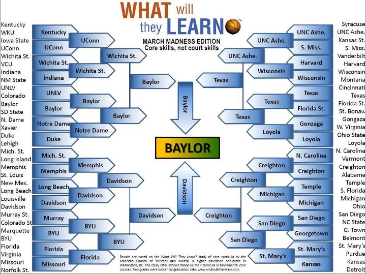 BaylorProud » Does Baylor prepare its students better than