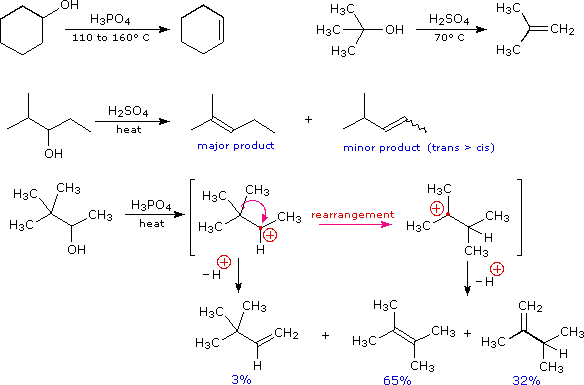 Alcohol Reactivity