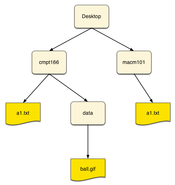 Files, Folders, and Path Names — CMPT 166 Fall 2016 1 documentation