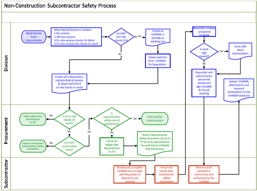 PUB3000 Chapter 31 sJHA PROCESS SUBCONTRACTOR JOB HAZARDS ANALYSIS