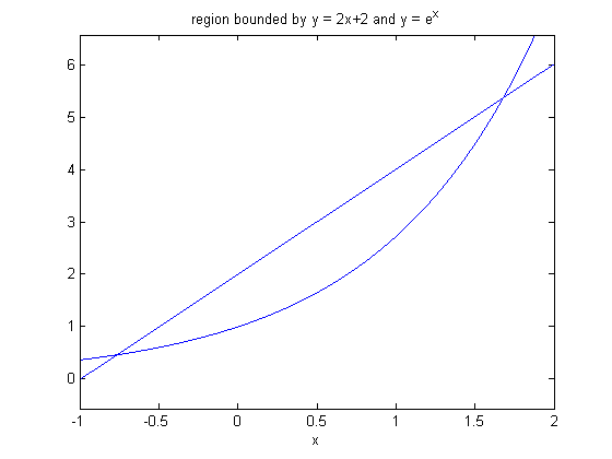 Evaluating Double Integrals