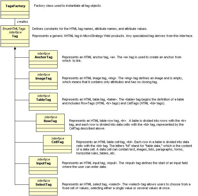 Generating HTML Output Programmatically