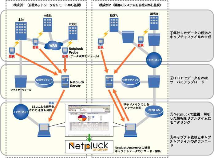 Netpluck 特徴/構成例