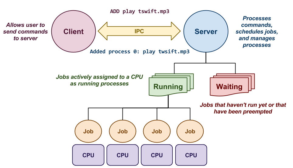 Project 02 Process Queue