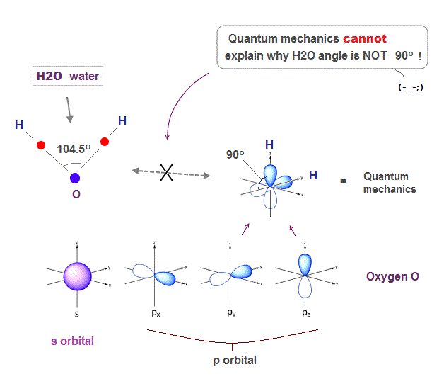 Why water H2O bond angle is NOT 90 degree