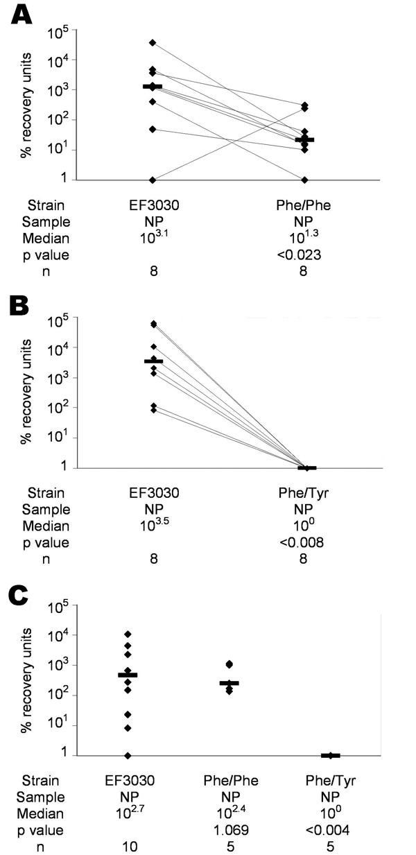 Figure 2 Relative Fitness of Fluoroquinoloneresistant