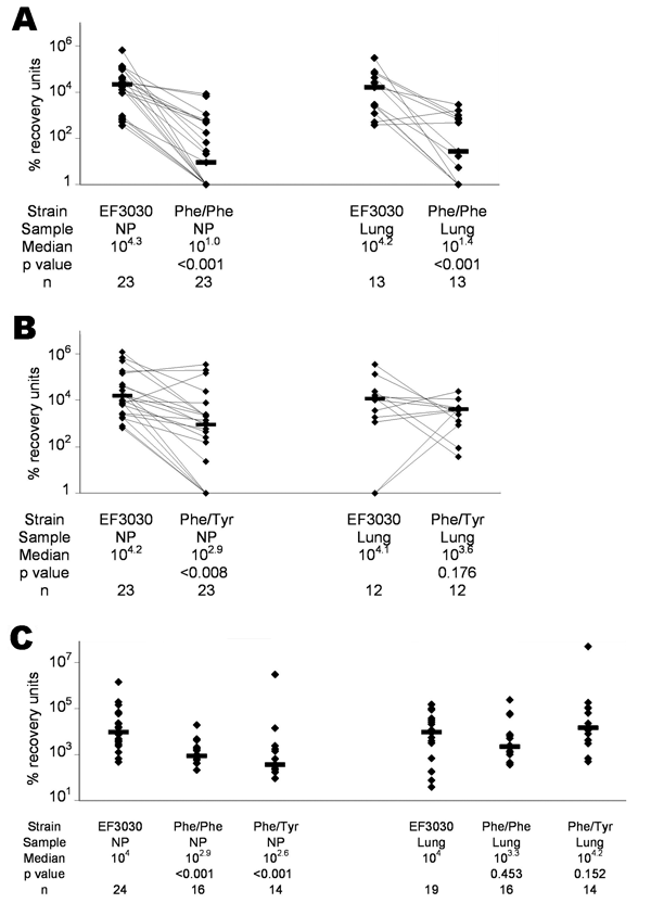 Figure 3 Relative Fitness of Fluoroquinoloneresistant