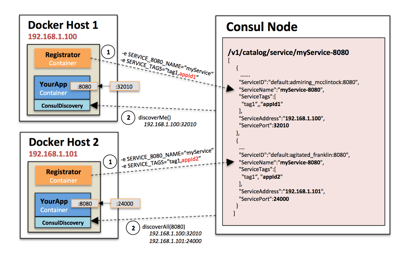 Настройка сети docker как Docker использует iptables и интерфейсы