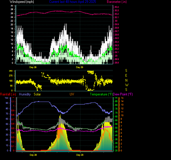 Eureka (Rosewood) Weather Data