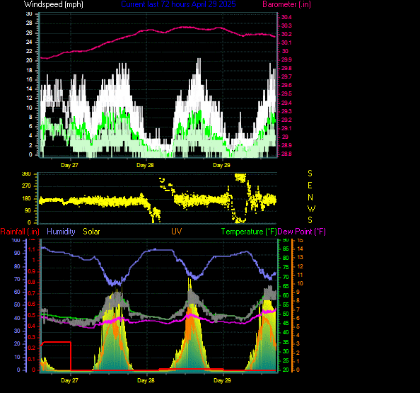 Eureka (Rosewood) Weather Data