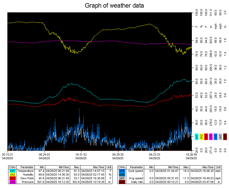 Eureka (Rosewood) Weather Data