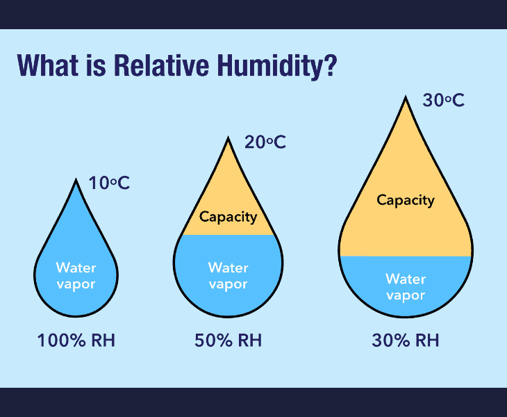 Can Relative Humidity Exceed 100? (Let's Find Out!)