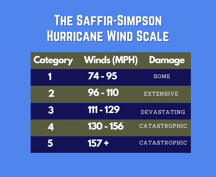 How is a Hurricane Categorized? Guide)