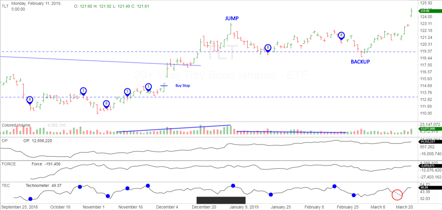 Primary Buying Opportunity Back Ups (Last Point Of Support) Wyckoff