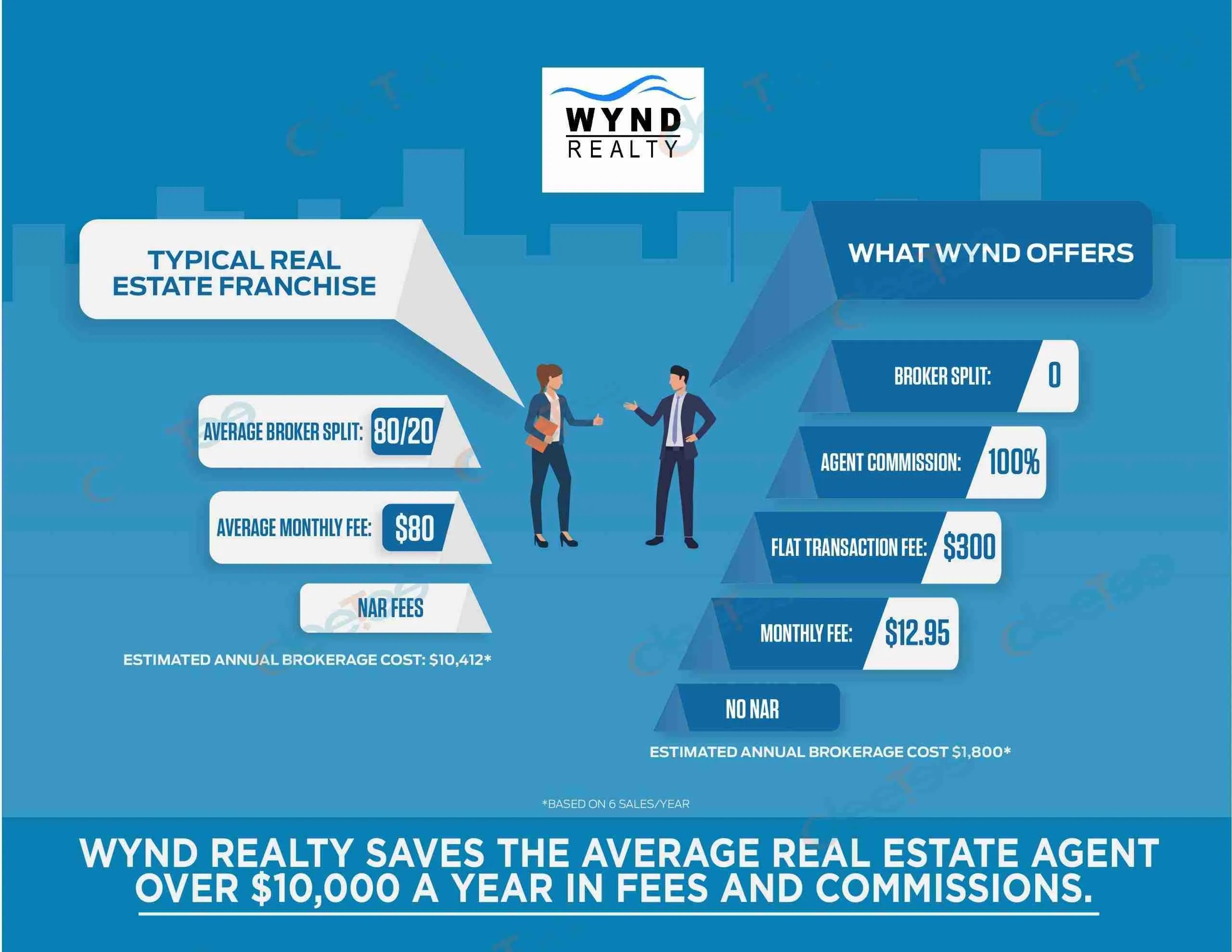 Two Worlds Wynd Realty