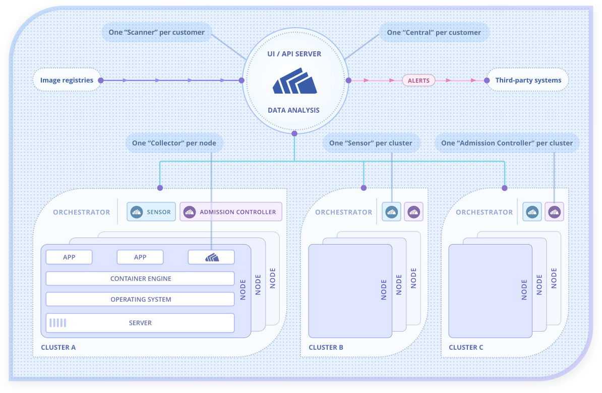 What is Stackrox (Red Hat Advanced Cluster Security for