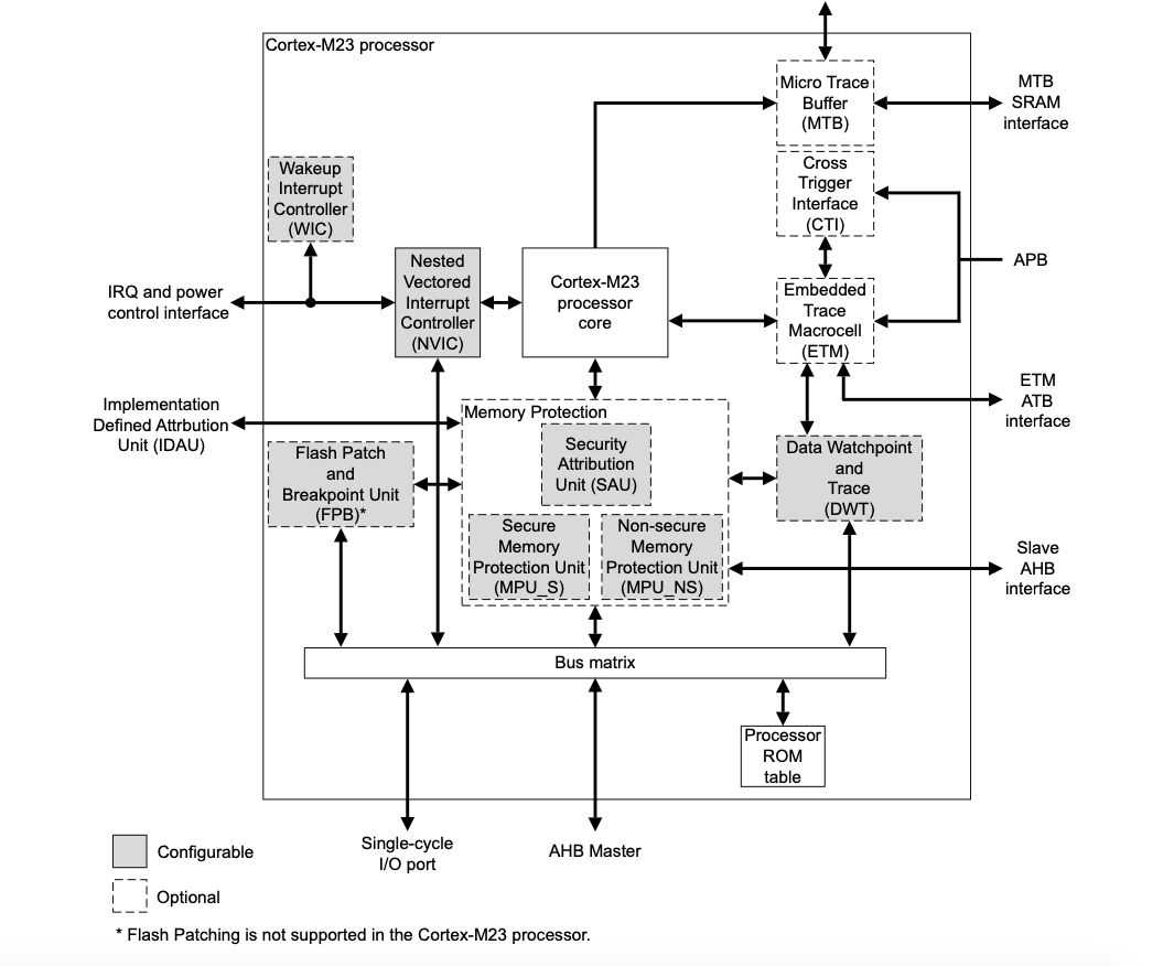 ARM CortexM 系列处理器权限模式介绍 我写的诗有点冷