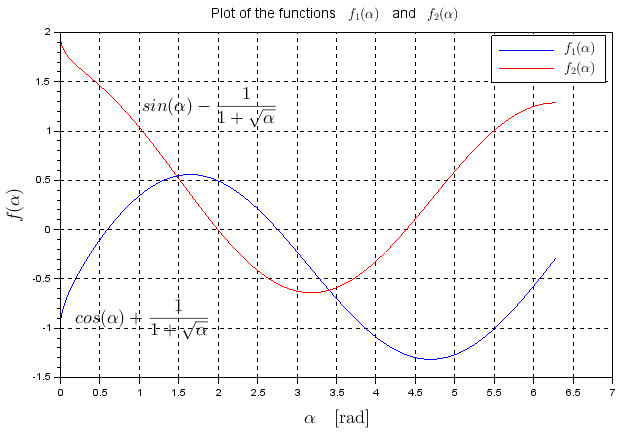 How to add Latex formatted text in a Scilab plot