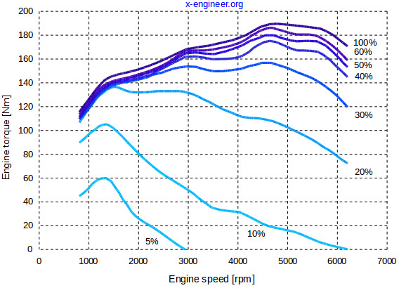 Power vs. Torque – x-engineer.org