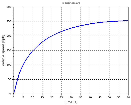 Animation curve speed vs time Unity Forum