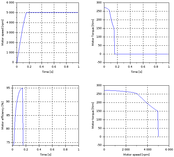 EV design electric motor