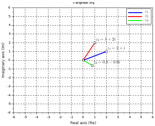 Complex numbers in Scilab