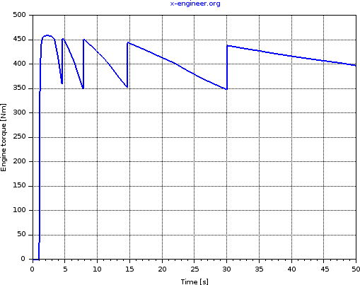 Modeling and simulation of a vehicle with automatic transmission Page