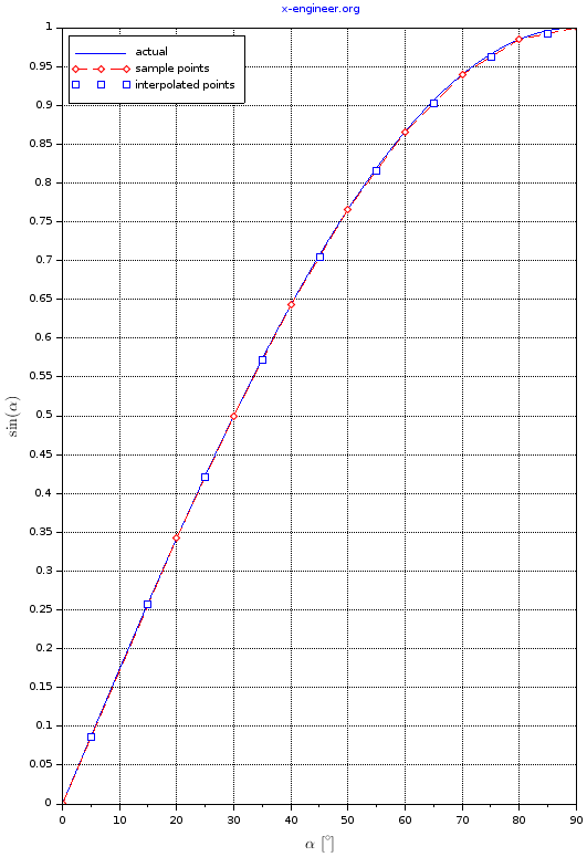 Linear interpolation and extrapolation with calculator