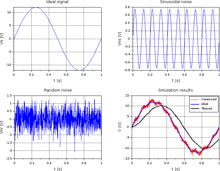 What is a low pass filter used for ?