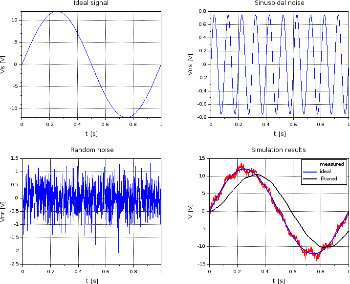 What is a low pass filter used for ?