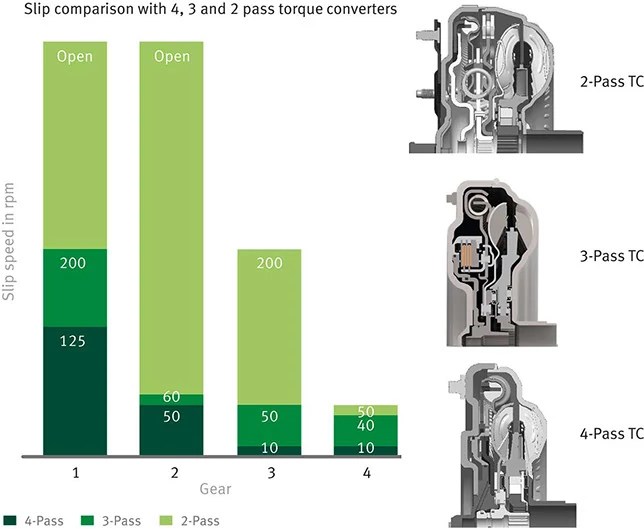 Torque converter clutch