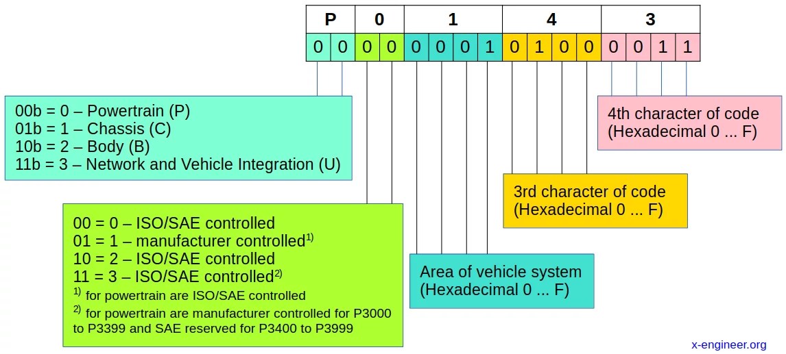 OBD Diagnostic Service (Mode) $03 – Request emission-related diagnostic
