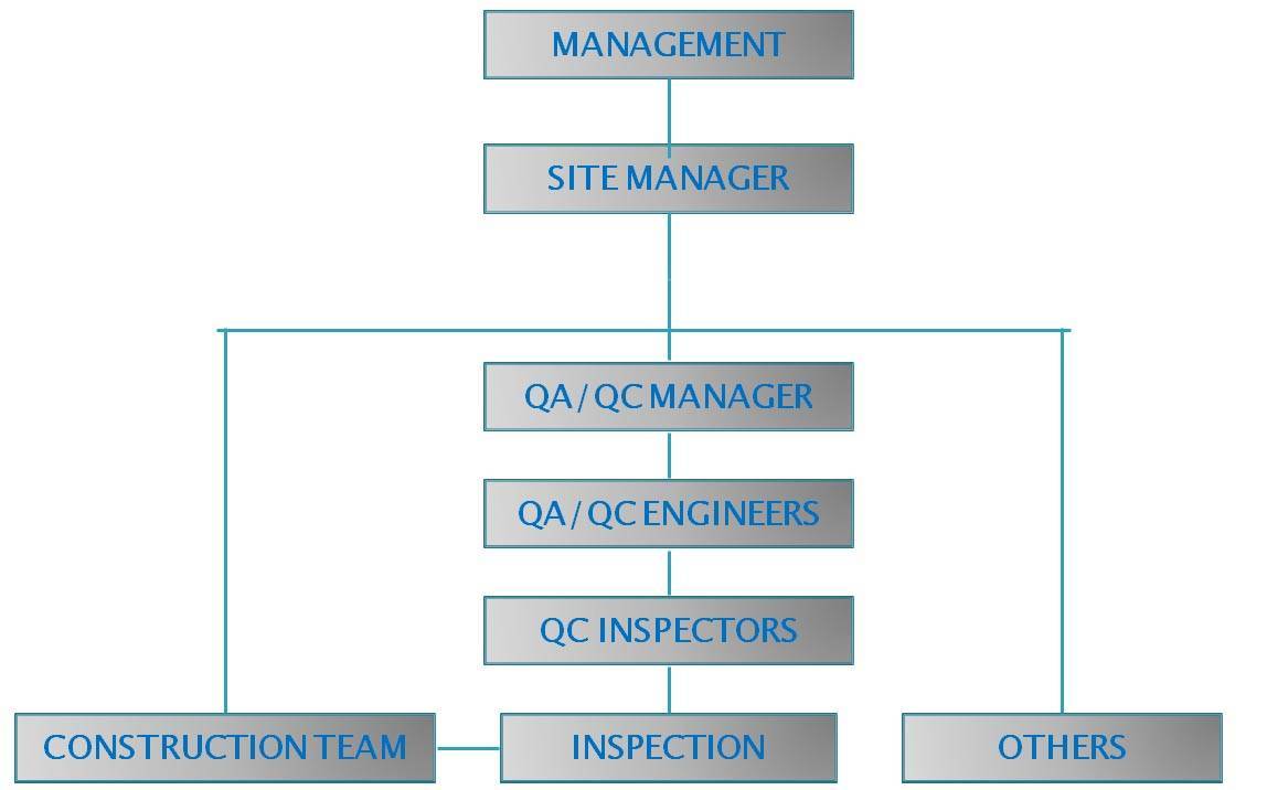 Quality Organization Chart Labb by AG