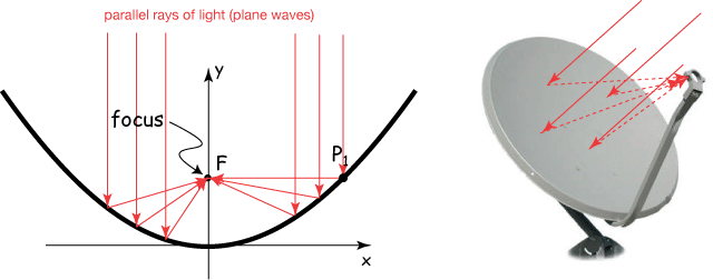 Conic sections