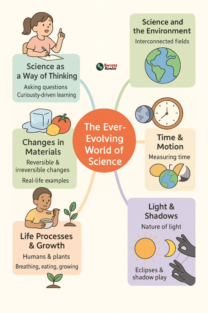 Curiosity Class 7 Science Chapter 1 The EverEvolving World of Science