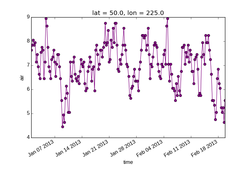 Plotting — xarray 0.7.2 documentation