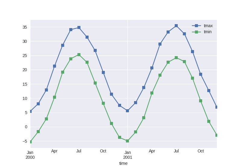 Toy weather data — xarray 0.9.5 documentation