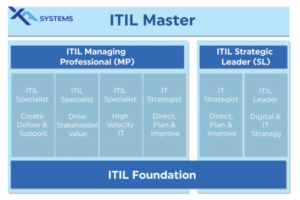 ITIL 4 Certification Training and Advisory Consulting XA Systems, LLC