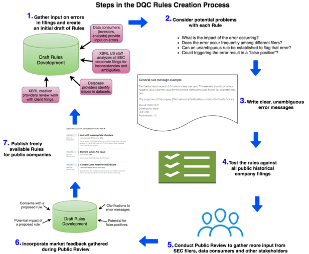 Rules Development Process XBRL US