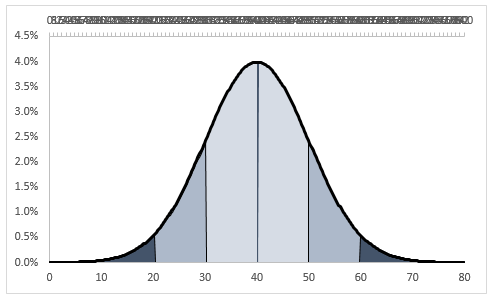 Excel Normal Distribution: How to build it and plot it using Excel