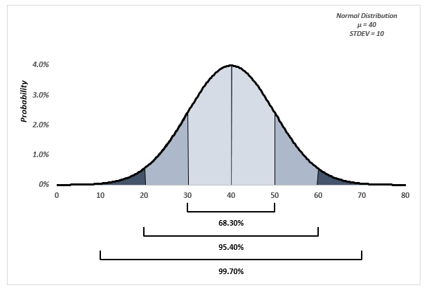 Excel Normal Distribution: How to build it and plot it using Excel