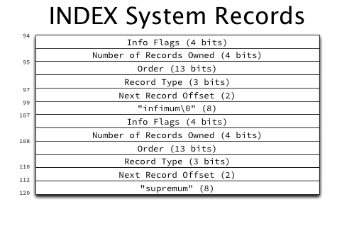 The physical structure of InnoDB index pages-tiny's blog