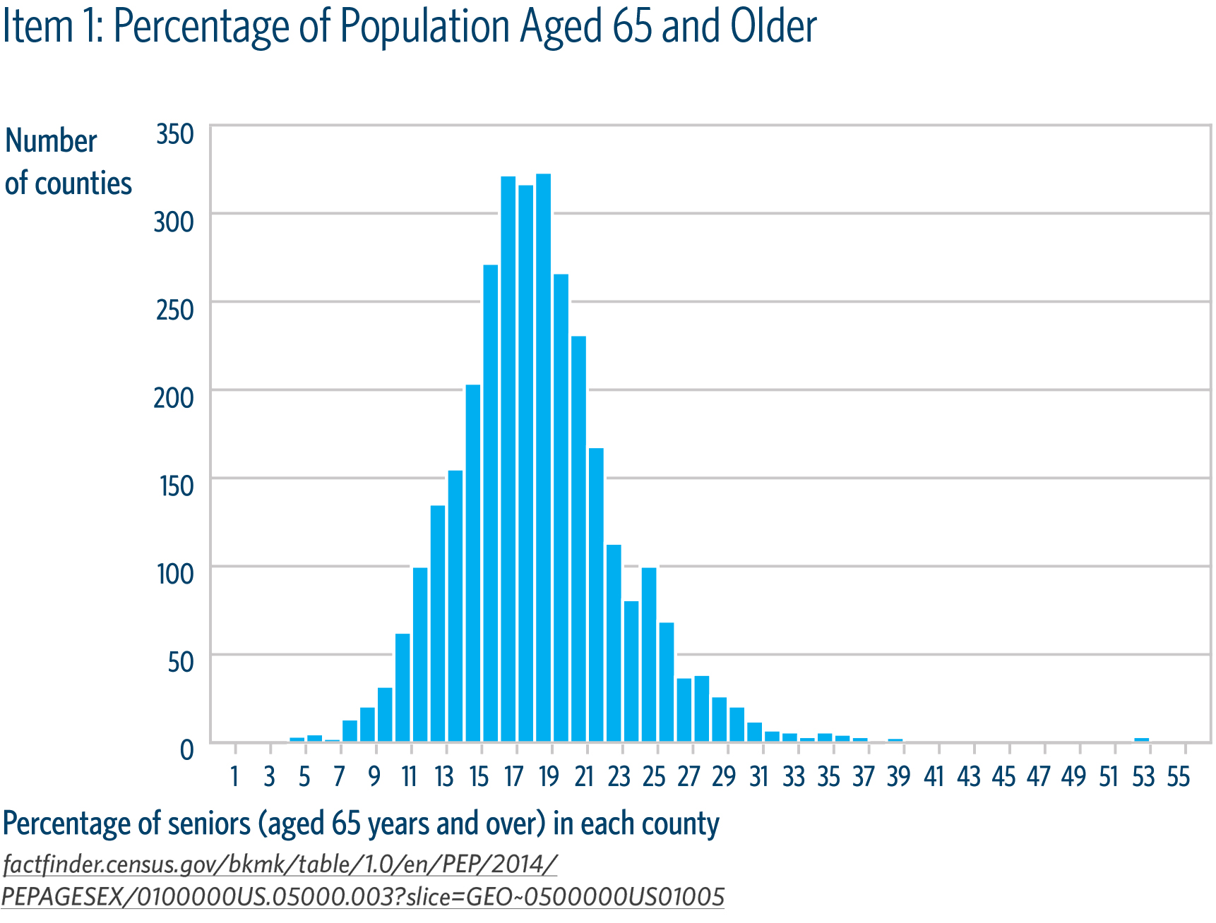 Histogram Data Visualization Standards