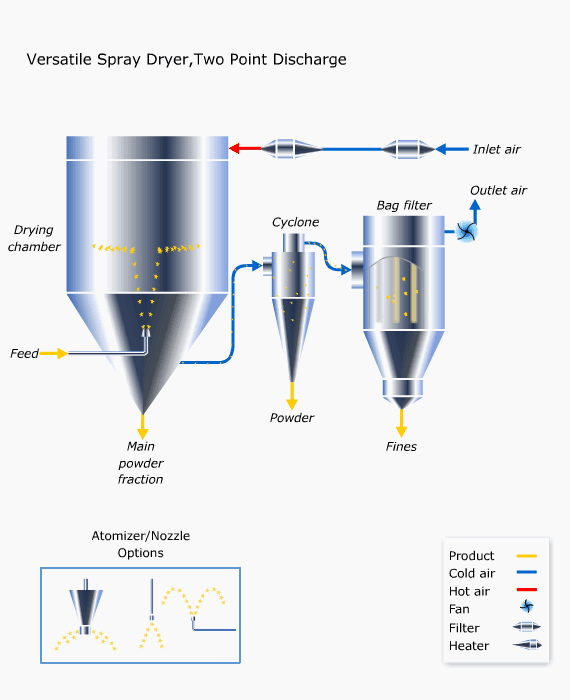 Ceramic Spray Drying Machine Spray Dryer Supplier JiangSu Xiandao