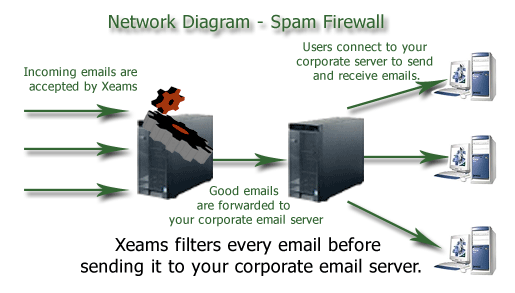 Spam, Junk filtering server for Microsoft Exchange