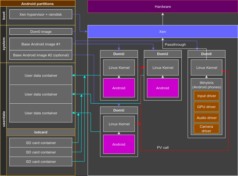 Architecture The Xen for Android Project