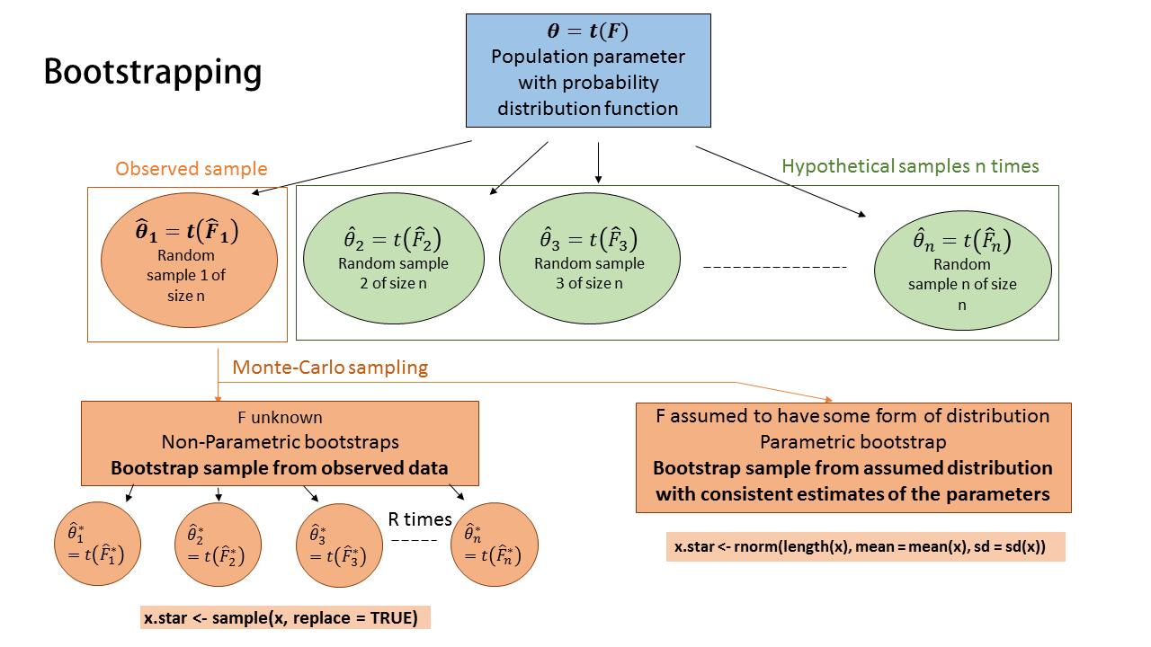 Bootstrapping in Statistics Difference between Parametric and