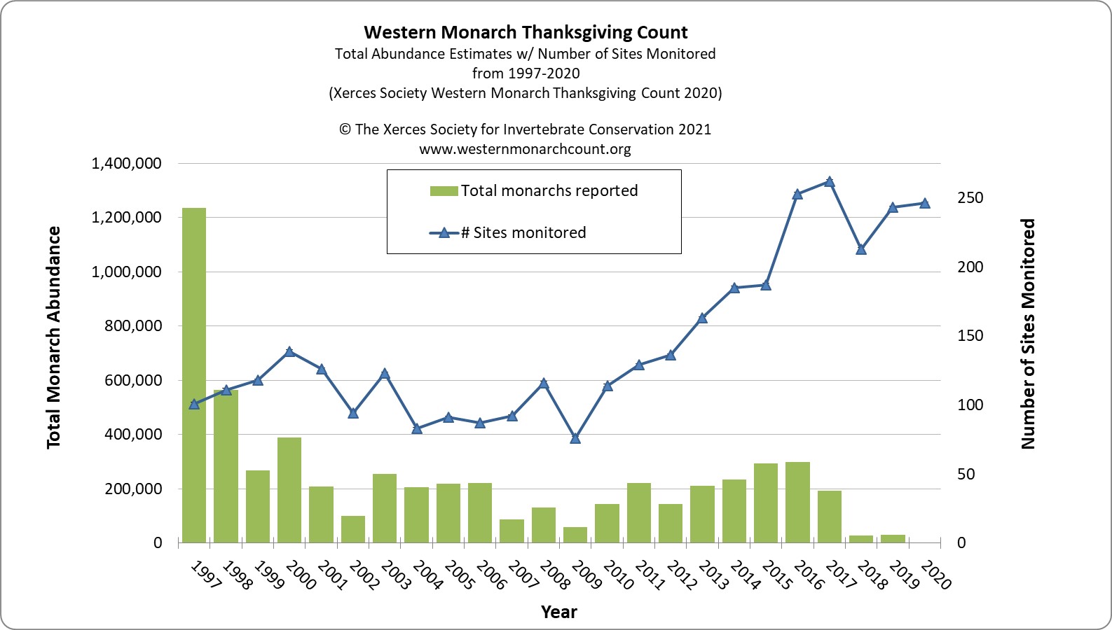 Western Monarch Population Closer to Extinction; Still no Federal or